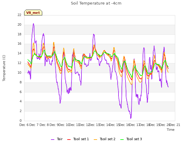 plot of Soil Temperature at -4cm