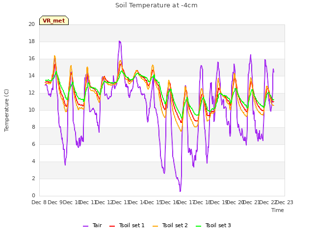 plot of Soil Temperature at -4cm