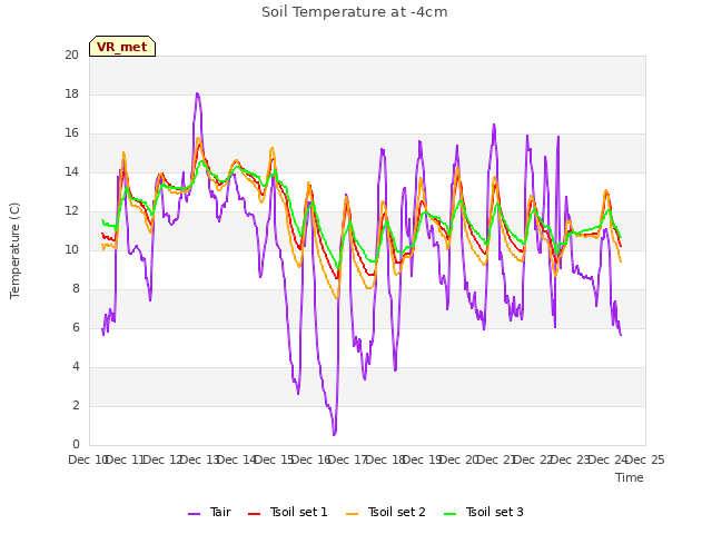 plot of Soil Temperature at -4cm