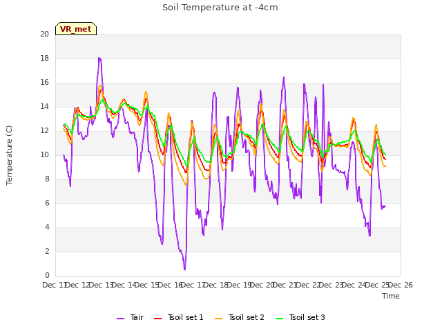 plot of Soil Temperature at -4cm