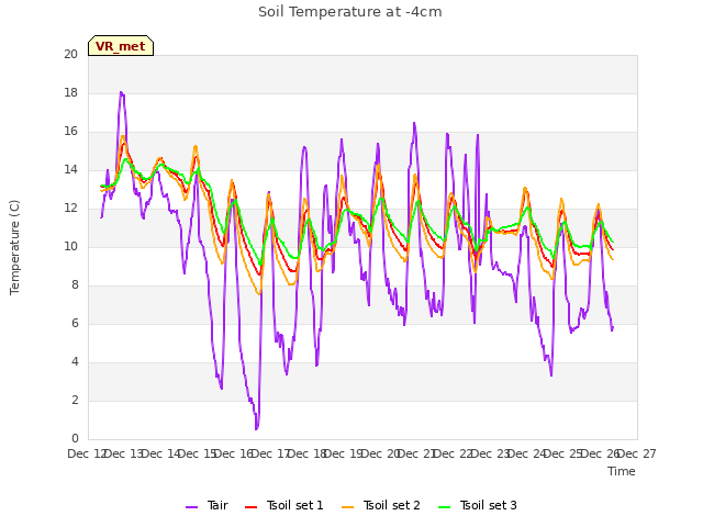 plot of Soil Temperature at -4cm