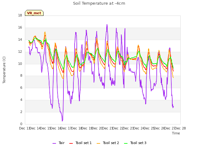 plot of Soil Temperature at -4cm