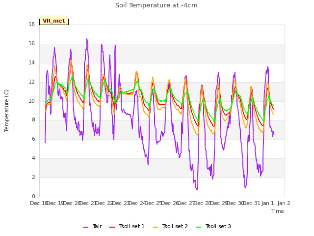 plot of Soil Temperature at -4cm