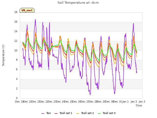 plot of Soil Temperature at -4cm