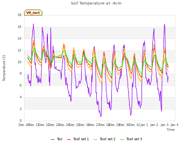 plot of Soil Temperature at -4cm