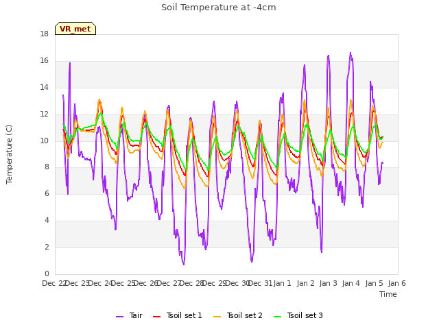 plot of Soil Temperature at -4cm