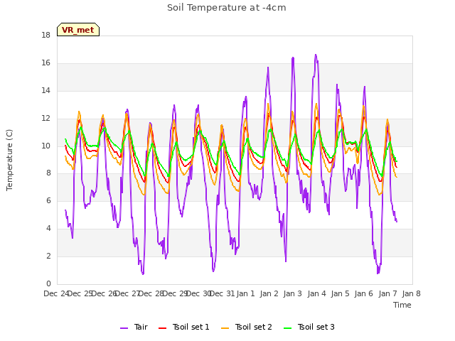 plot of Soil Temperature at -4cm