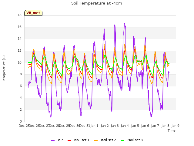 plot of Soil Temperature at -4cm