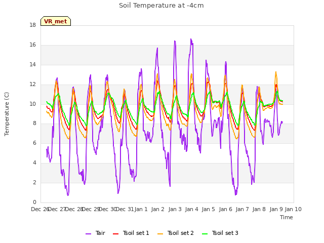 plot of Soil Temperature at -4cm