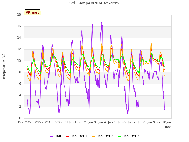 plot of Soil Temperature at -4cm