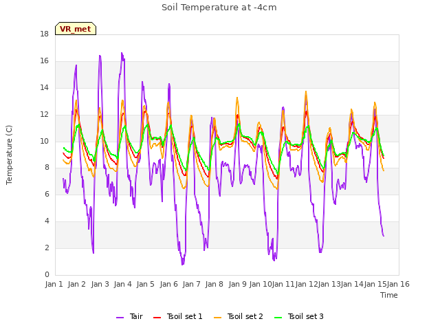 plot of Soil Temperature at -4cm