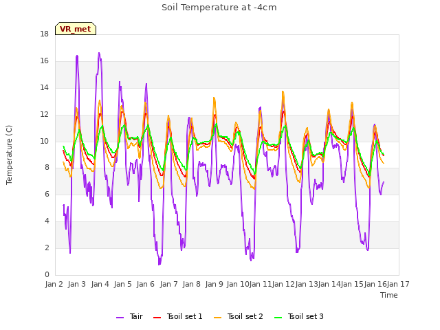 plot of Soil Temperature at -4cm