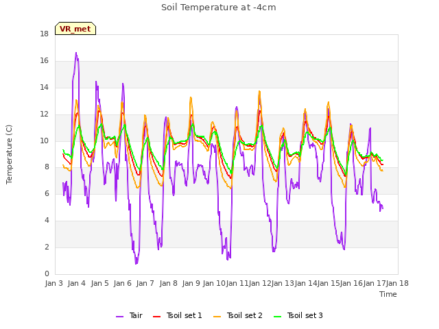 plot of Soil Temperature at -4cm