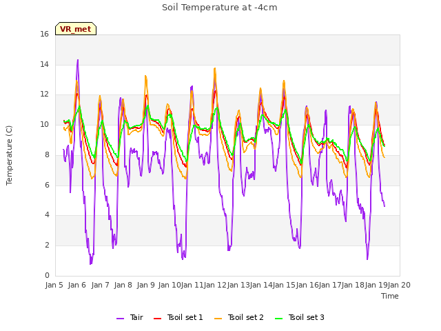 plot of Soil Temperature at -4cm