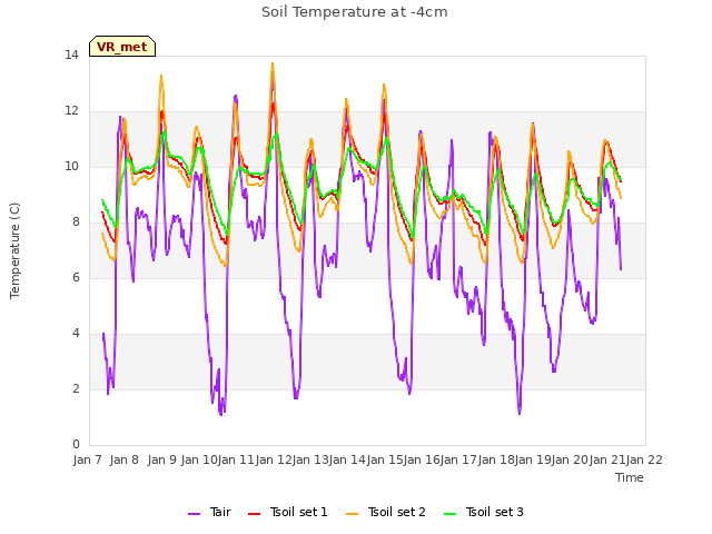 plot of Soil Temperature at -4cm