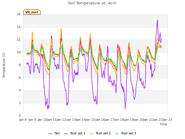 plot of Soil Temperature at -4cm