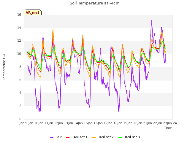 plot of Soil Temperature at -4cm