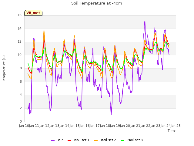 plot of Soil Temperature at -4cm