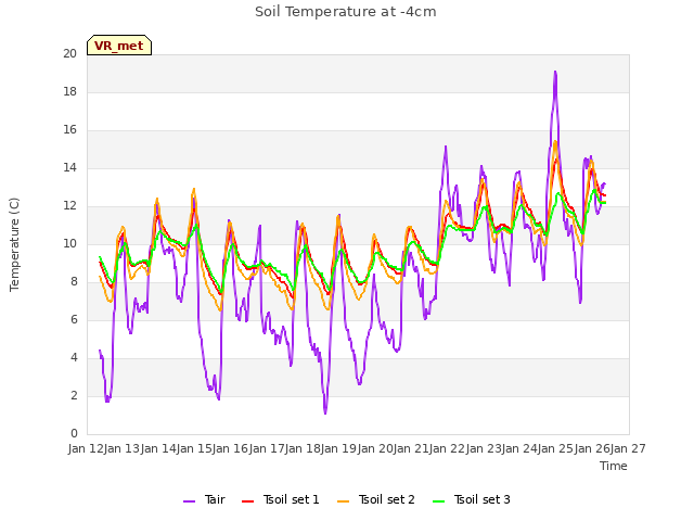 plot of Soil Temperature at -4cm