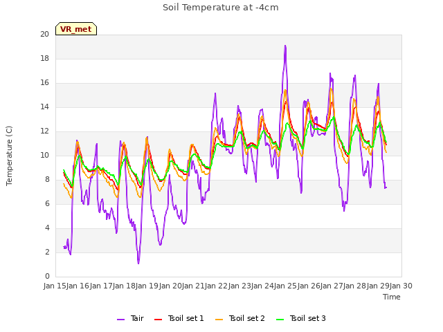 plot of Soil Temperature at -4cm