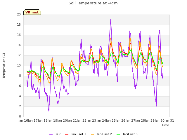 plot of Soil Temperature at -4cm