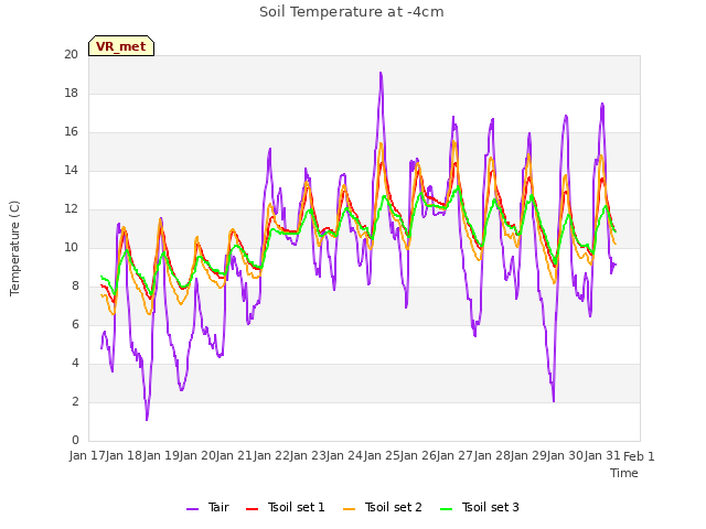 plot of Soil Temperature at -4cm