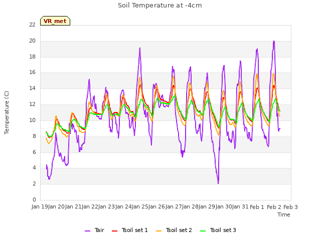 plot of Soil Temperature at -4cm