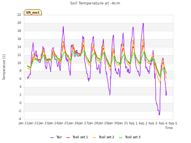 plot of Soil Temperature at -4cm