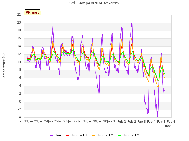 plot of Soil Temperature at -4cm