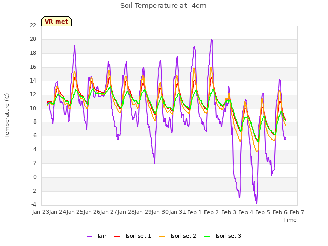 plot of Soil Temperature at -4cm