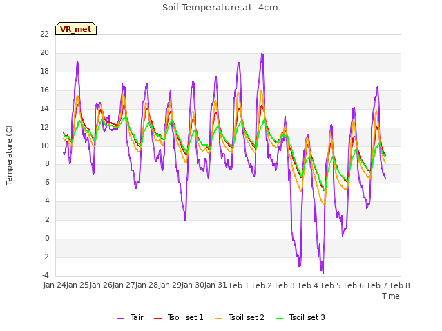 plot of Soil Temperature at -4cm