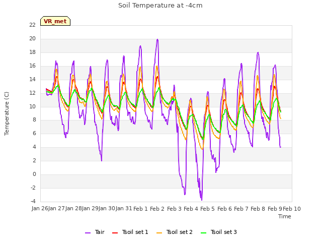 plot of Soil Temperature at -4cm