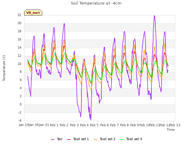 plot of Soil Temperature at -4cm