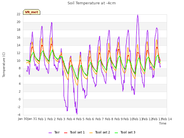 plot of Soil Temperature at -4cm