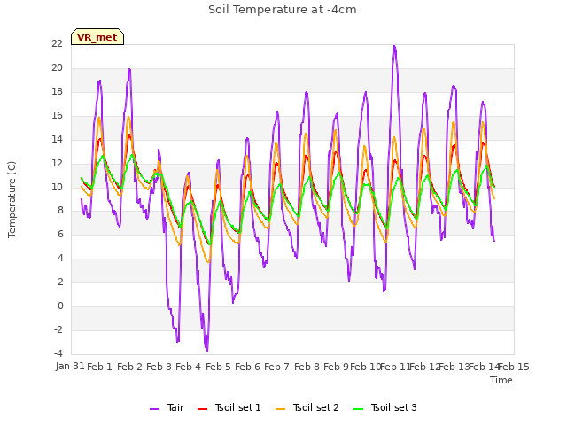 plot of Soil Temperature at -4cm