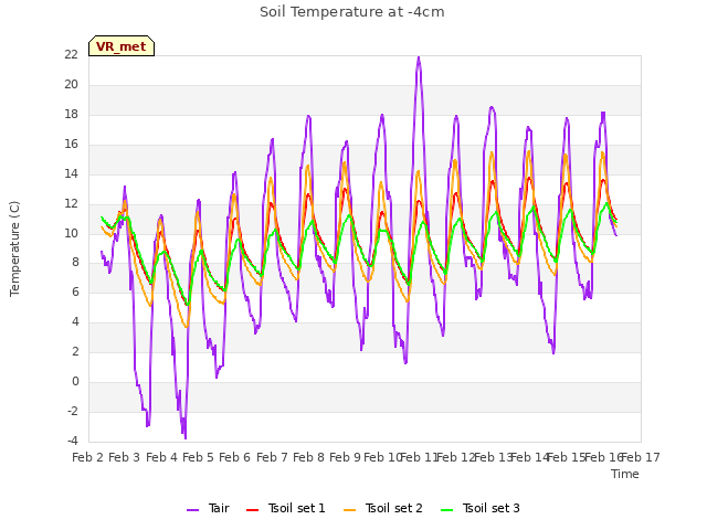 plot of Soil Temperature at -4cm