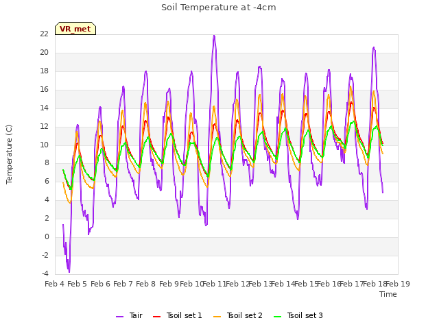 plot of Soil Temperature at -4cm