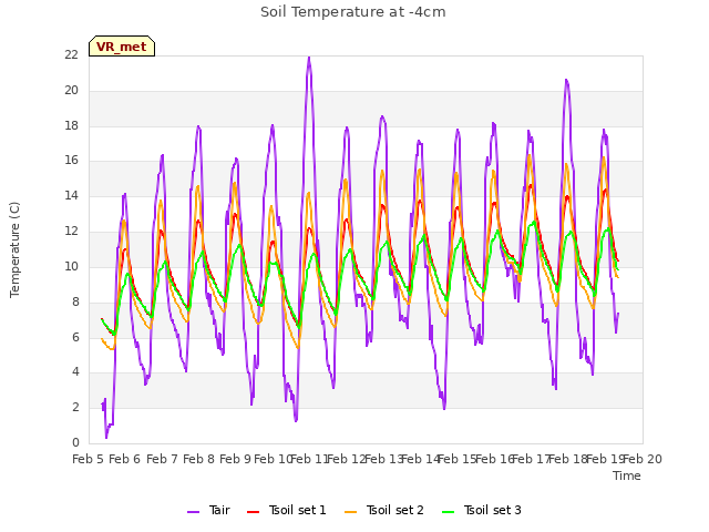 plot of Soil Temperature at -4cm