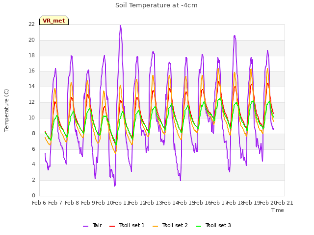 plot of Soil Temperature at -4cm