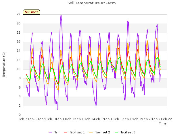 plot of Soil Temperature at -4cm