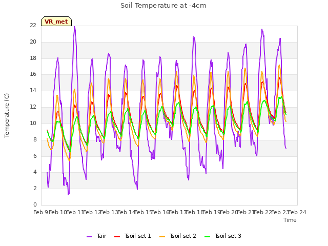 plot of Soil Temperature at -4cm