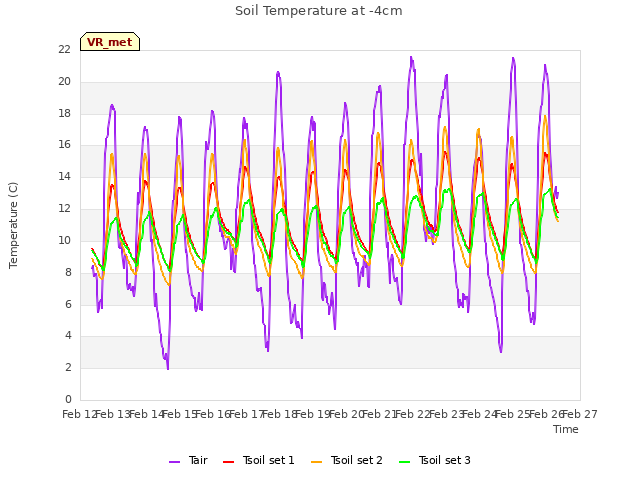 plot of Soil Temperature at -4cm