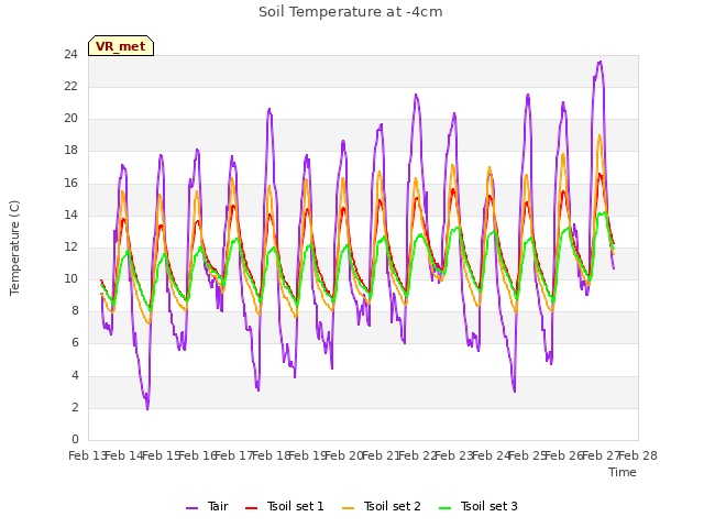 plot of Soil Temperature at -4cm