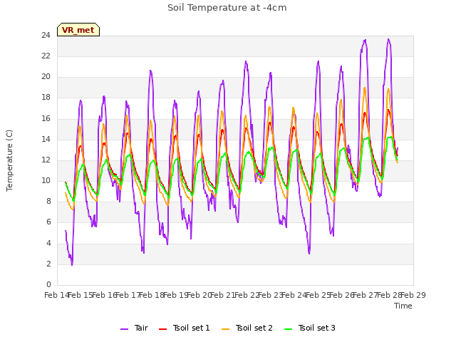 plot of Soil Temperature at -4cm