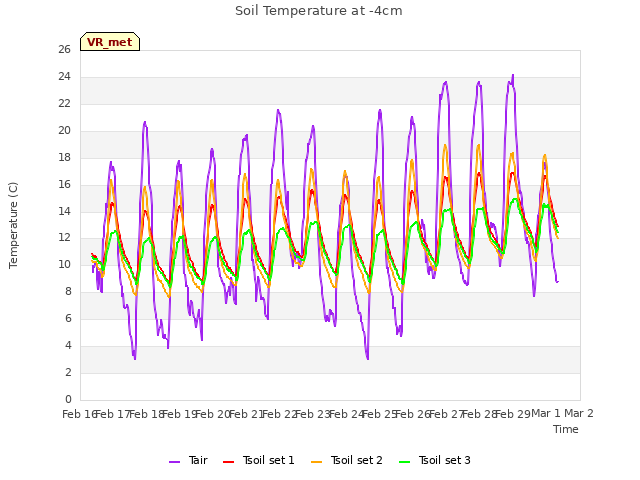 plot of Soil Temperature at -4cm