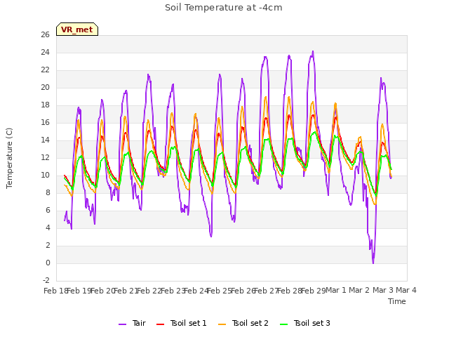 plot of Soil Temperature at -4cm