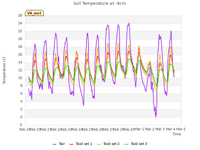 plot of Soil Temperature at -4cm