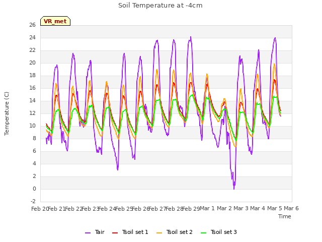 plot of Soil Temperature at -4cm