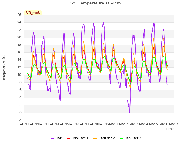 plot of Soil Temperature at -4cm