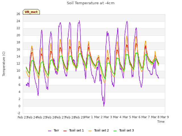 plot of Soil Temperature at -4cm